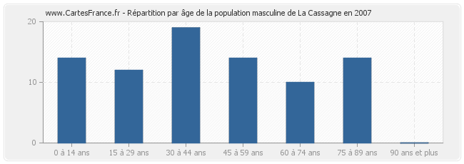 Répartition par âge de la population masculine de La Cassagne en 2007